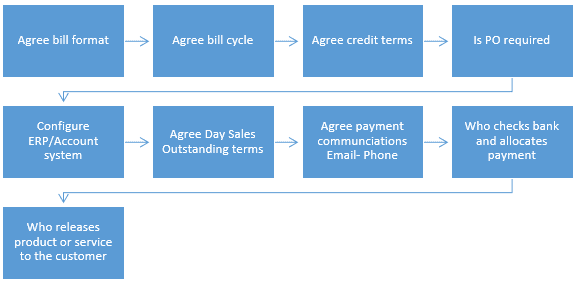 Billing and Collection process