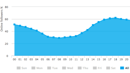 Audiense graph on online followers