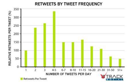 Track Social retweet by tweet frequency