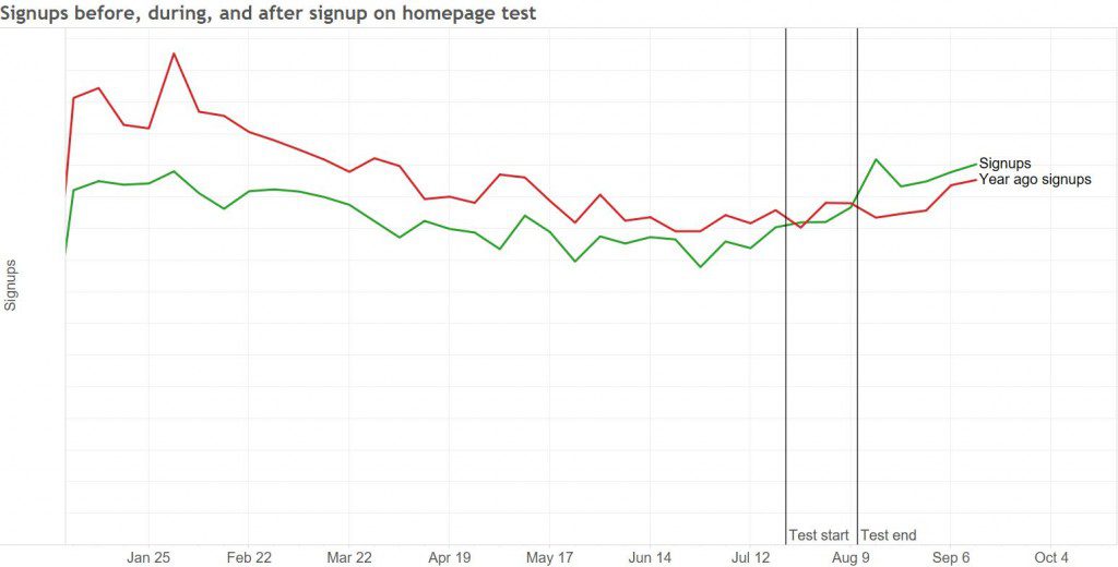 basecamp Signups before during and after homepage test