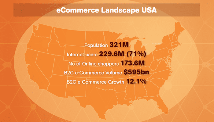 eCommerce landscape US