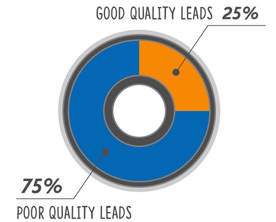good quality vs poor quality leads