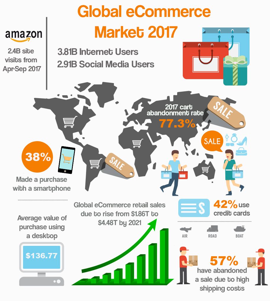 2017 Global eCommerce Market Trends Infographic