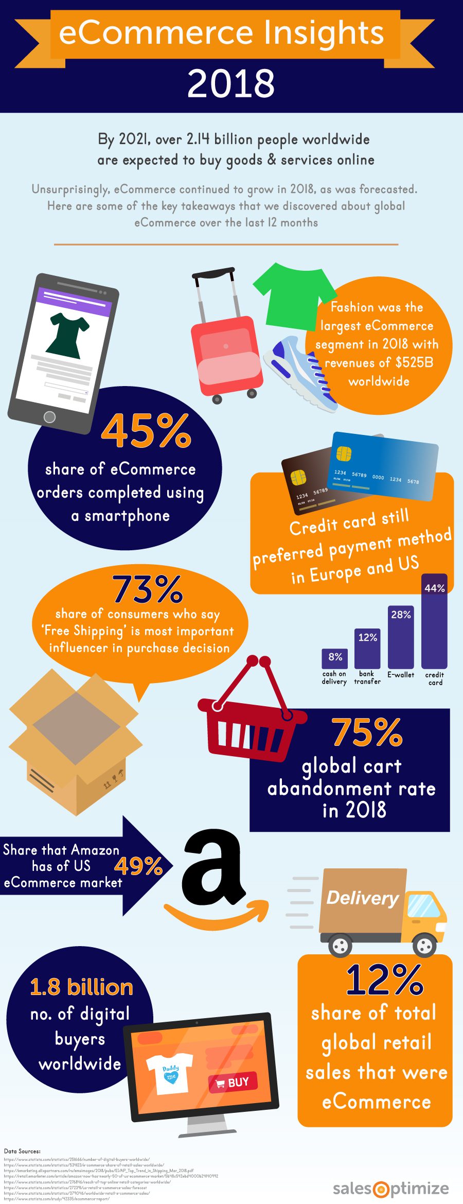 eCommerce Infographic insights 2018