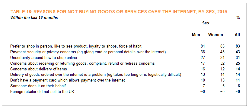 Reasons for not buying goods or services over the internet by sex within the last 12 months table