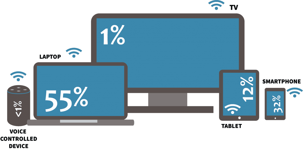 Internet Usage percentages