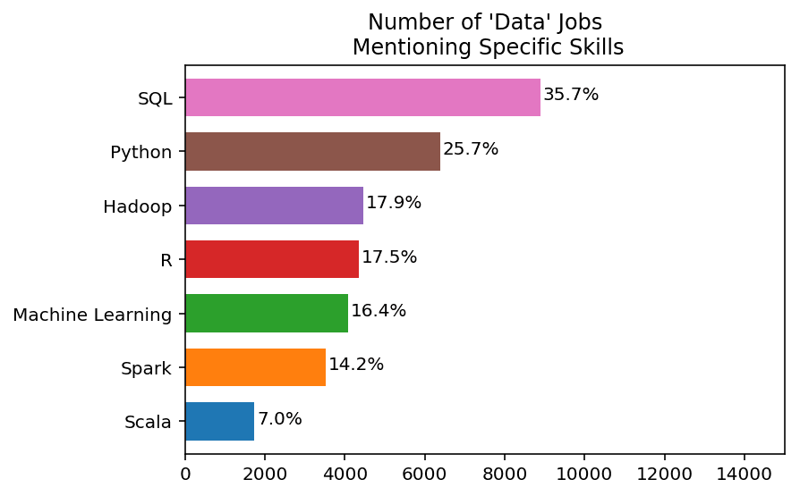 Bar chart on number of data jobs mentioning specific skills