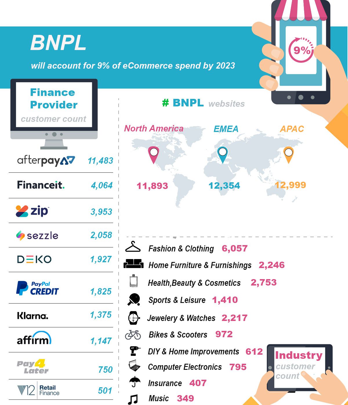 Buy Now Pay Later Providers Infographic